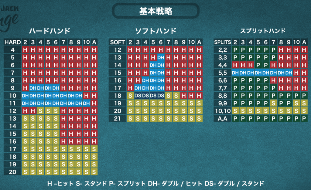 ブラックジャックのベーシックストラテジー（基本戦略）